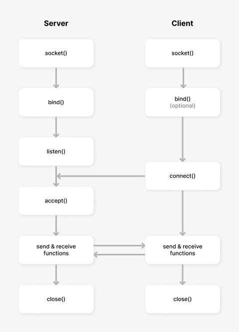 socket-flow.png